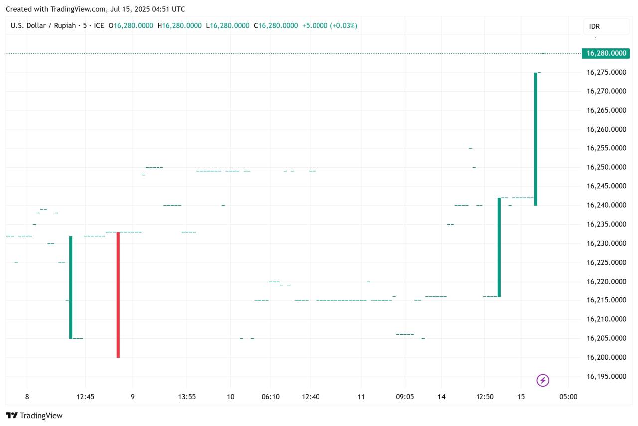 USD/IDR Rebound di Rp16.200, Technical Watch di 16.250