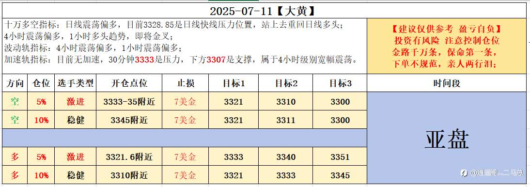 07-11亚盘计划
