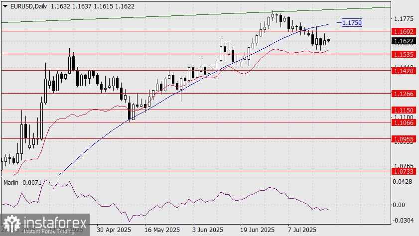 Prediksi EUR/USD untuk 21 Juli 2025