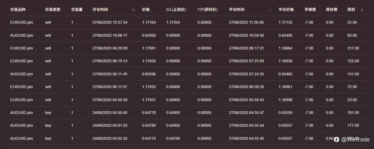 WeTrade 2025首届实盘交易大赛丨高手持续稳中求进，大赛黑马呼之欲出