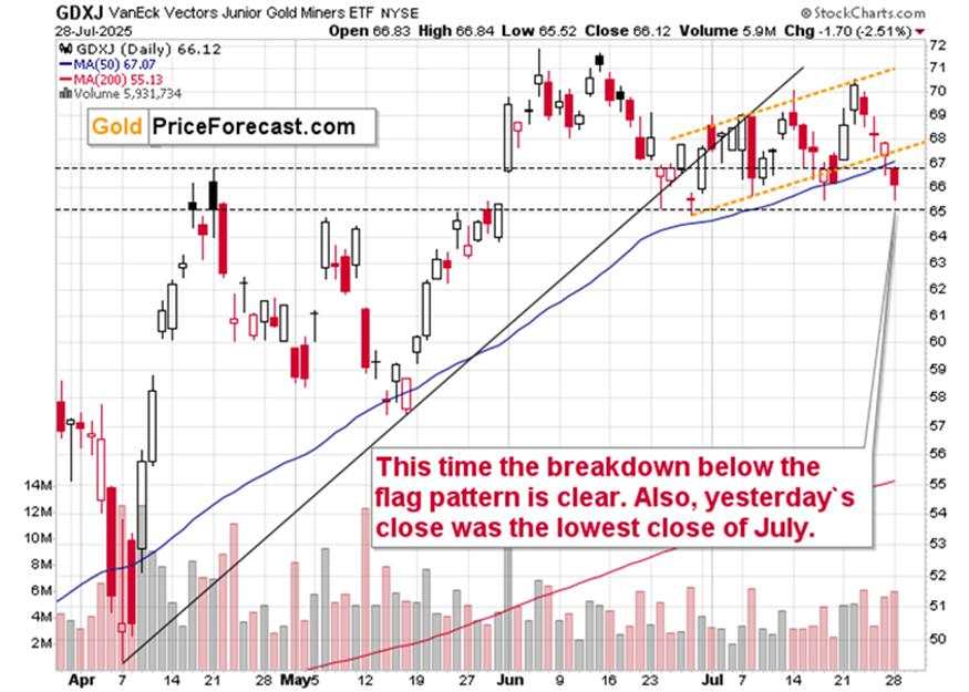 On the verge: Monthly highs in USD, monthly lows in GDXJ