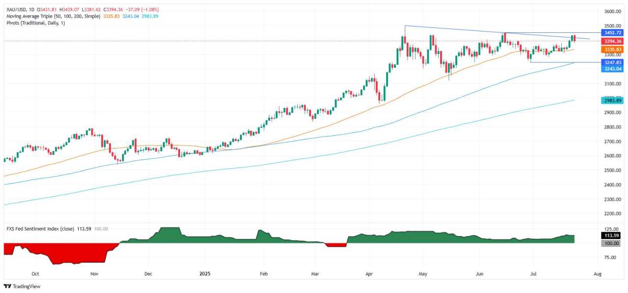Gold falls below $3,400 as US–EU trade deal nears despite US Dollar weakness