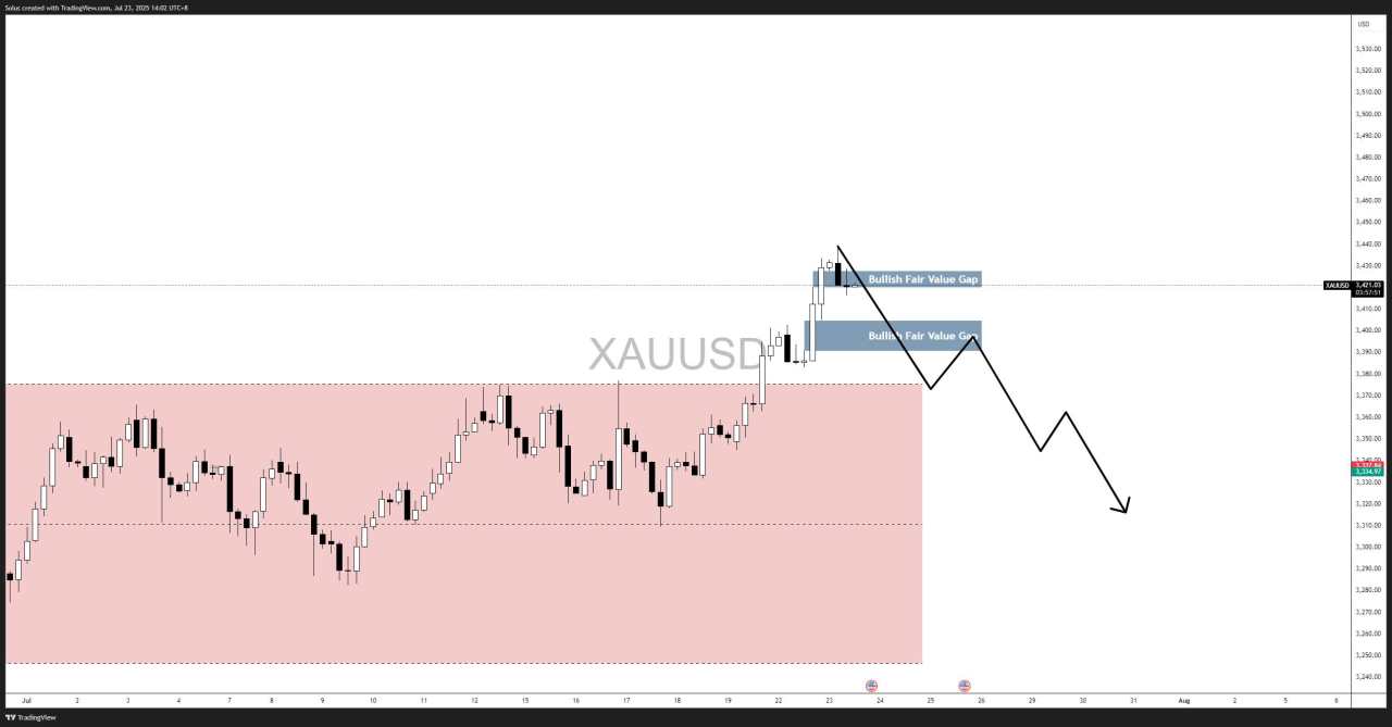 Gold forecast: Gold confirms bullish breakout above $3,420