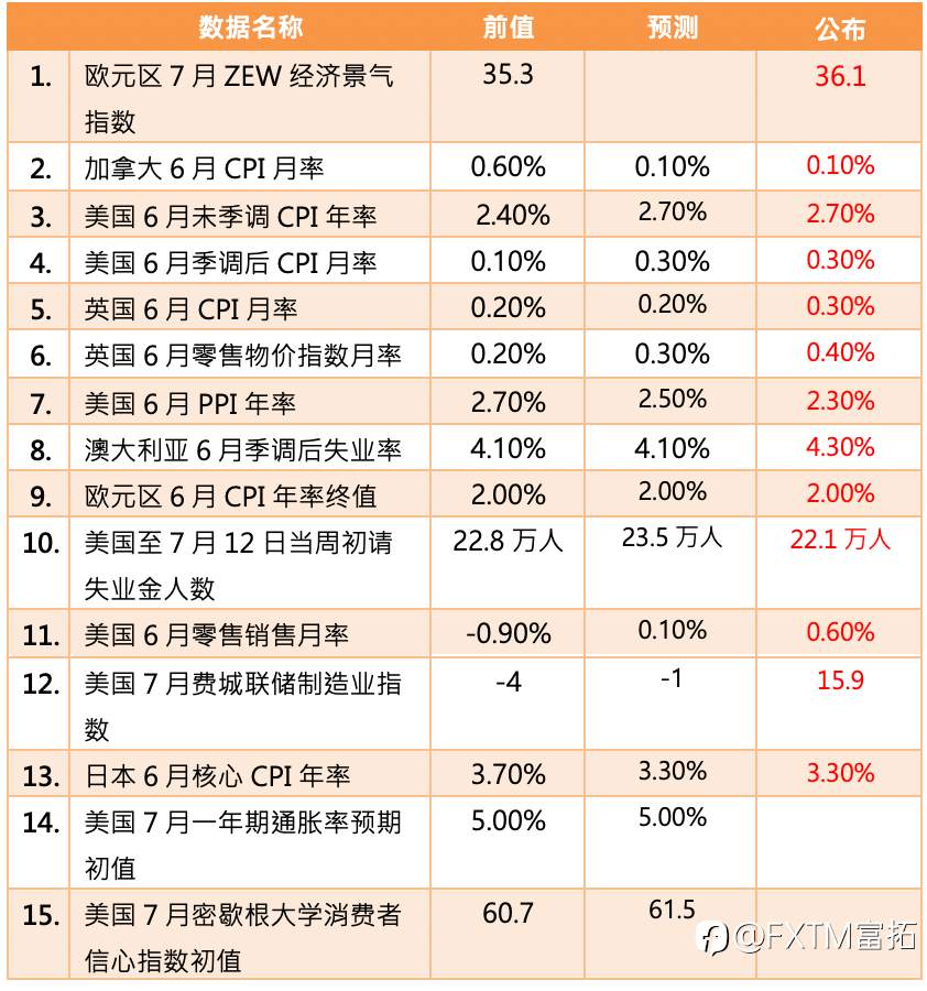 【FXTM富拓】美国消费者物价指数大幅攀升 美股三大指数利多再创新高