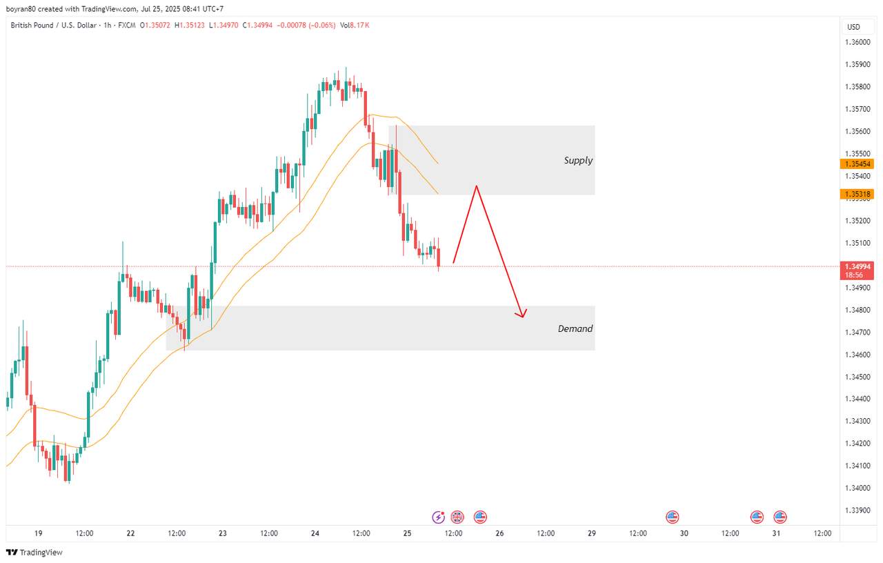 Rekomendasi Analisa: Emas Siap Koreksi? GBP/USD Uji WMA 41 Sebelum Lanjut Turun!
