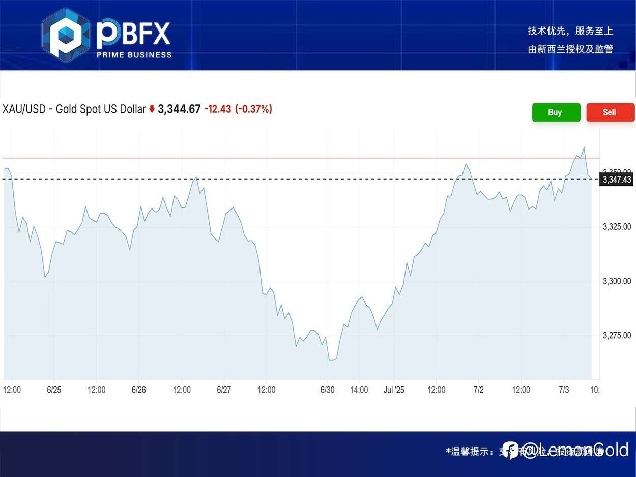 PBFX | PBFX Vietnam 黄金上涨0.5%