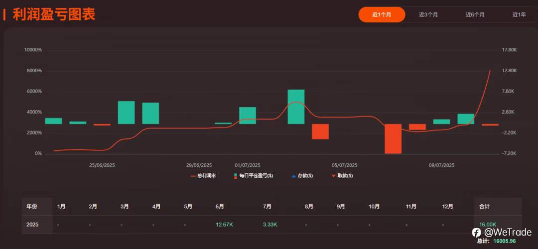 WeTrade 2025首届实盘交易大赛冲刺倒计时20天，现在入场正是时候！
