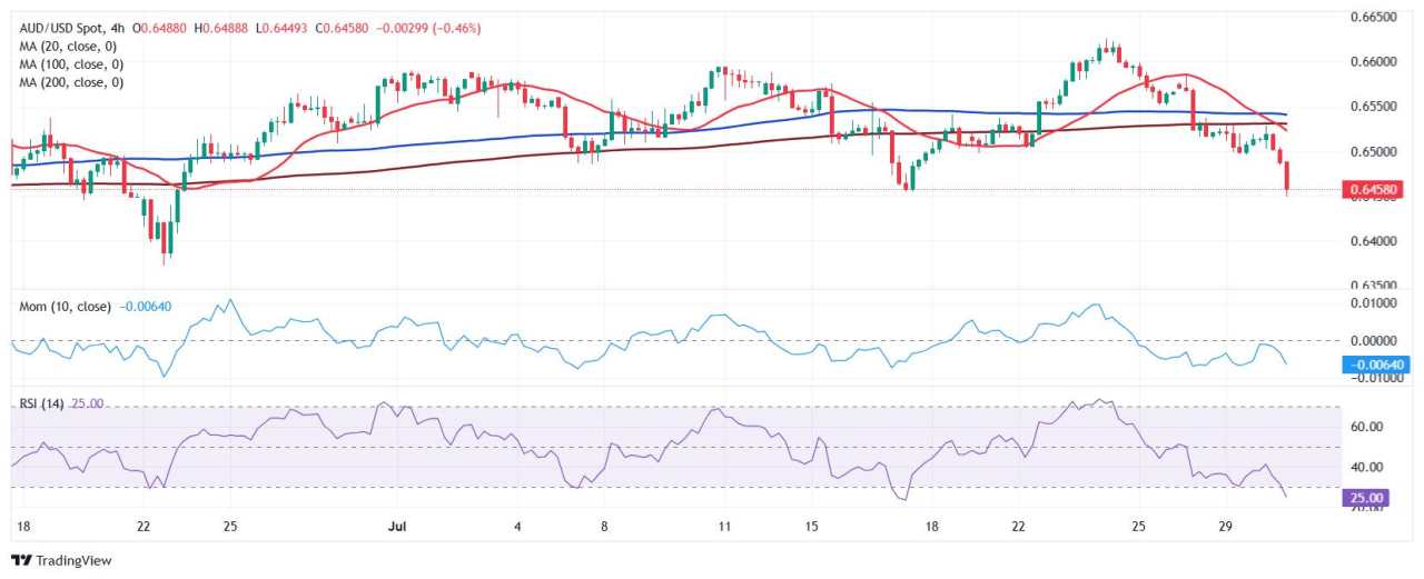 AUD/USD awaits US Federal Reserve’s decision at fresh July lows