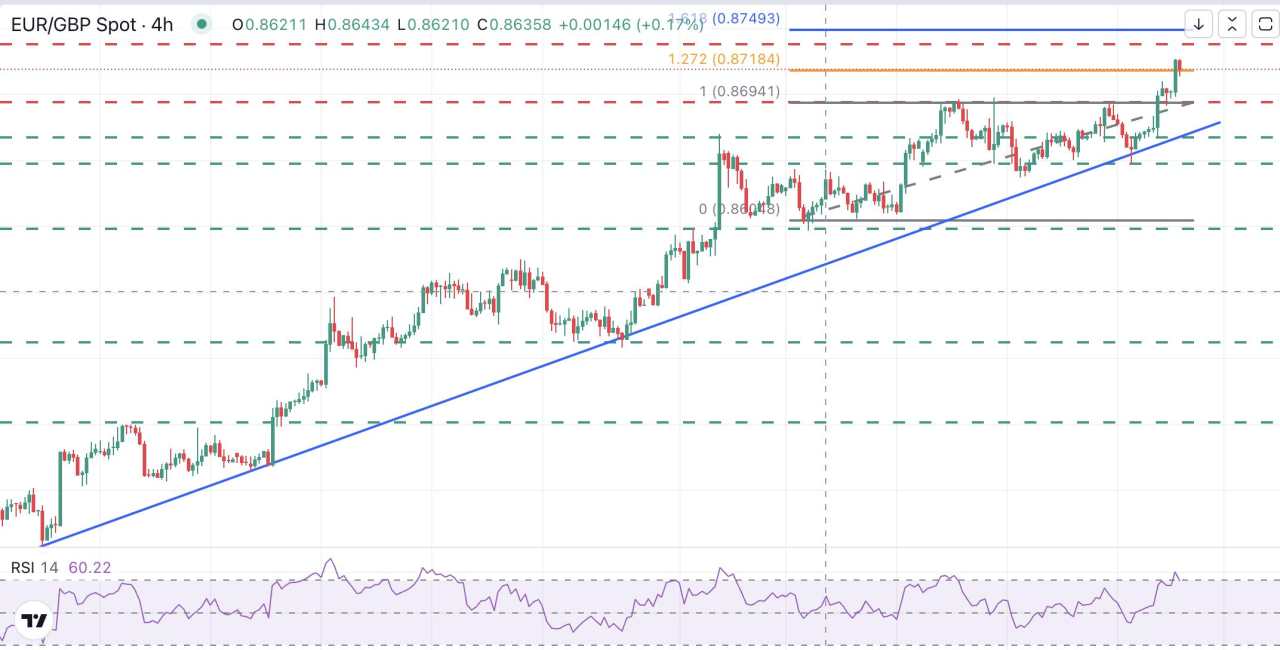 EUR/GBP Price Forecast: Rallies to fresh highs and looks to the 0.8735 level