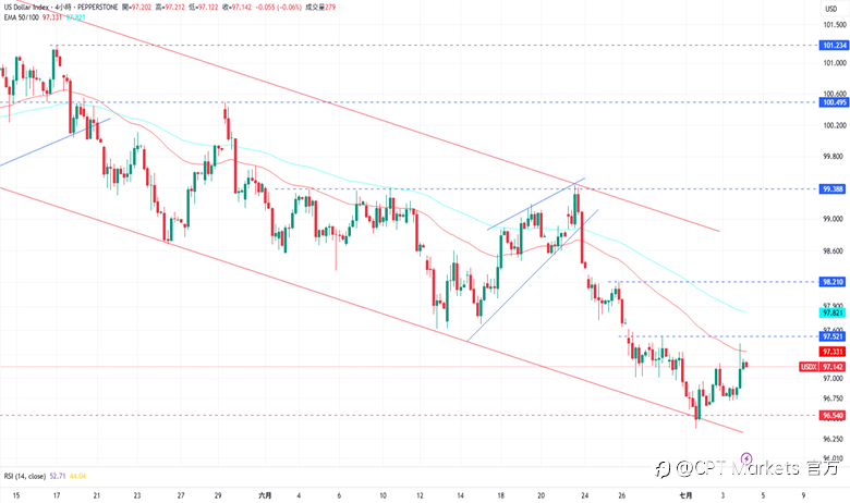 CPT Markets外汇评析:非农数据高于预期值,降低Fed提早降息可能性!道琼指数获支撑上涨,今日适逢美国假期!