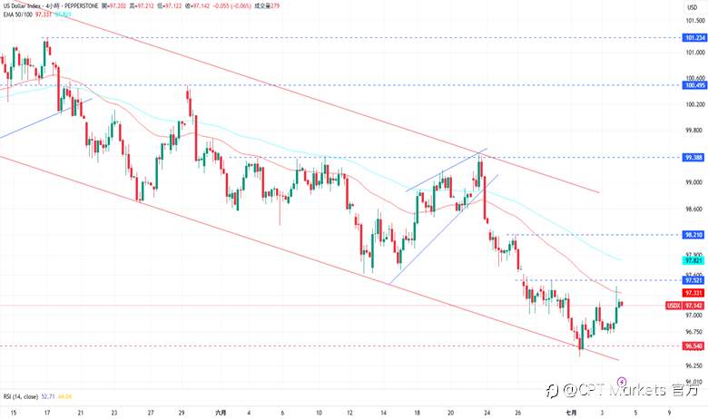 CPT Markets外汇评析：非农数据高于预期值，降低Fed提早降息可能性！道琼指数获支撑上涨，今日适逢美国假期！
