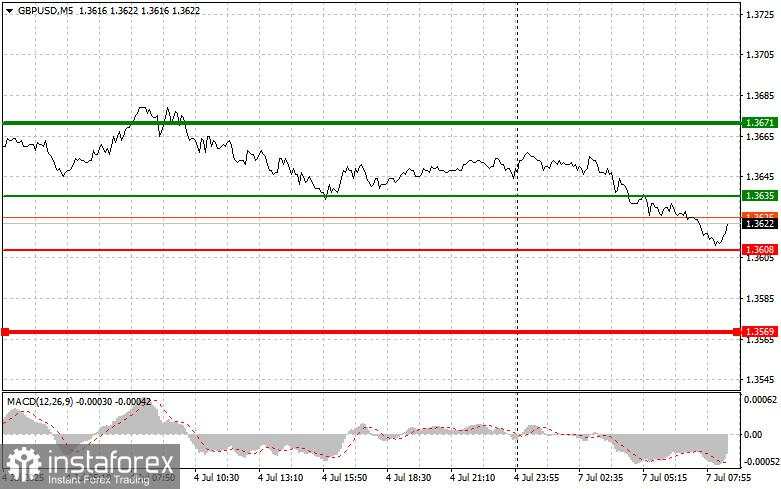 GBP/USD: Kiat-kiat Sederhana untuk Trader Pemula pada 7 Juli. Tinjauan Perdagangan Forex Kemarin