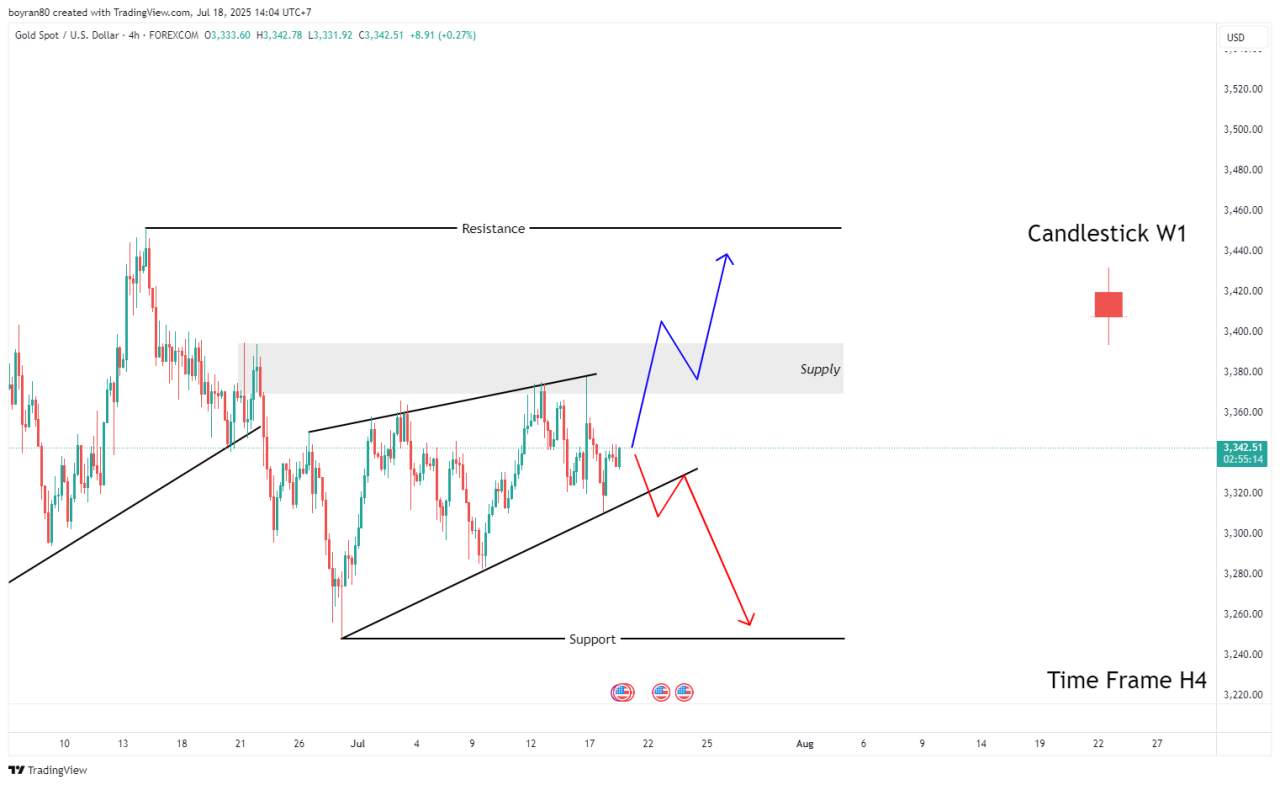 Market Outlook XAU/USD: Waspadai Bearish Continuation Pattern, Turun Lagi?