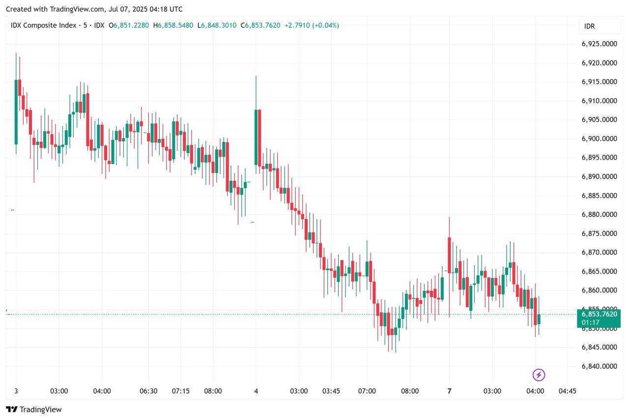 IHSG: Senin ngintip peluang di mid 6.900