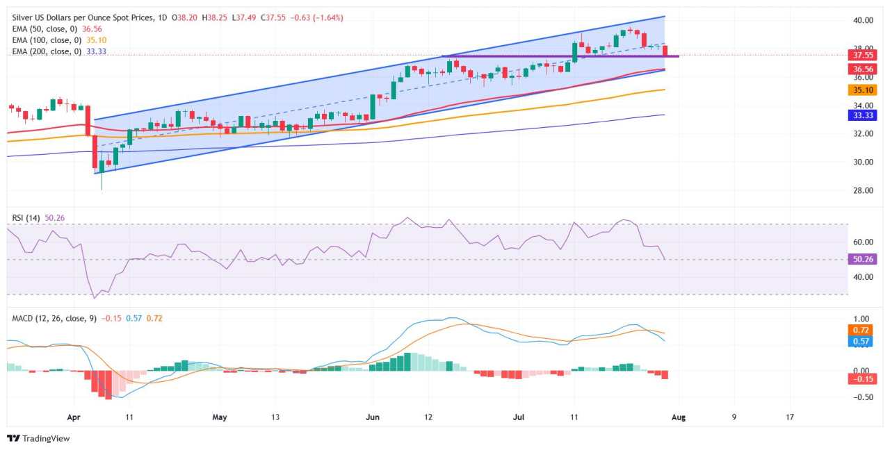 Silver Price Forecast: XAG/USD tests key support at $37.50 ahead of Fed decision