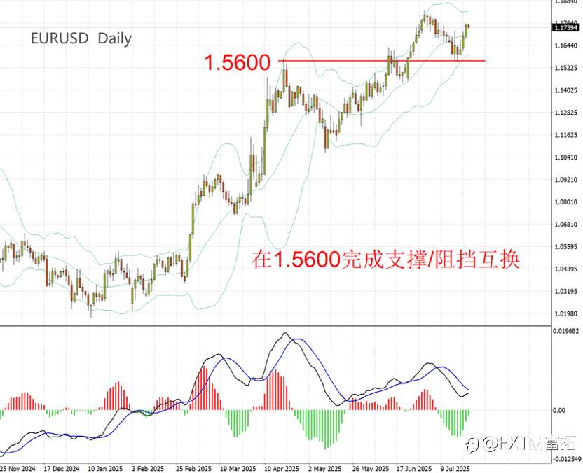 【FXTM富拓】一波新的宽松正在眼前发生，欧元、纳斯达克指数走势扫描