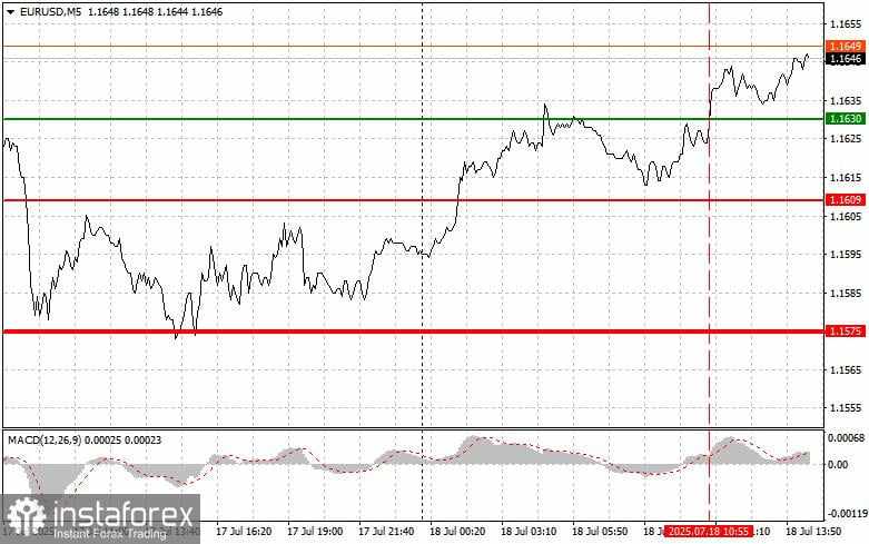 EUR/USD: Kiat-kiat Sederhana untuk Trader Pemula – 18 Juli (Sesi AS)
