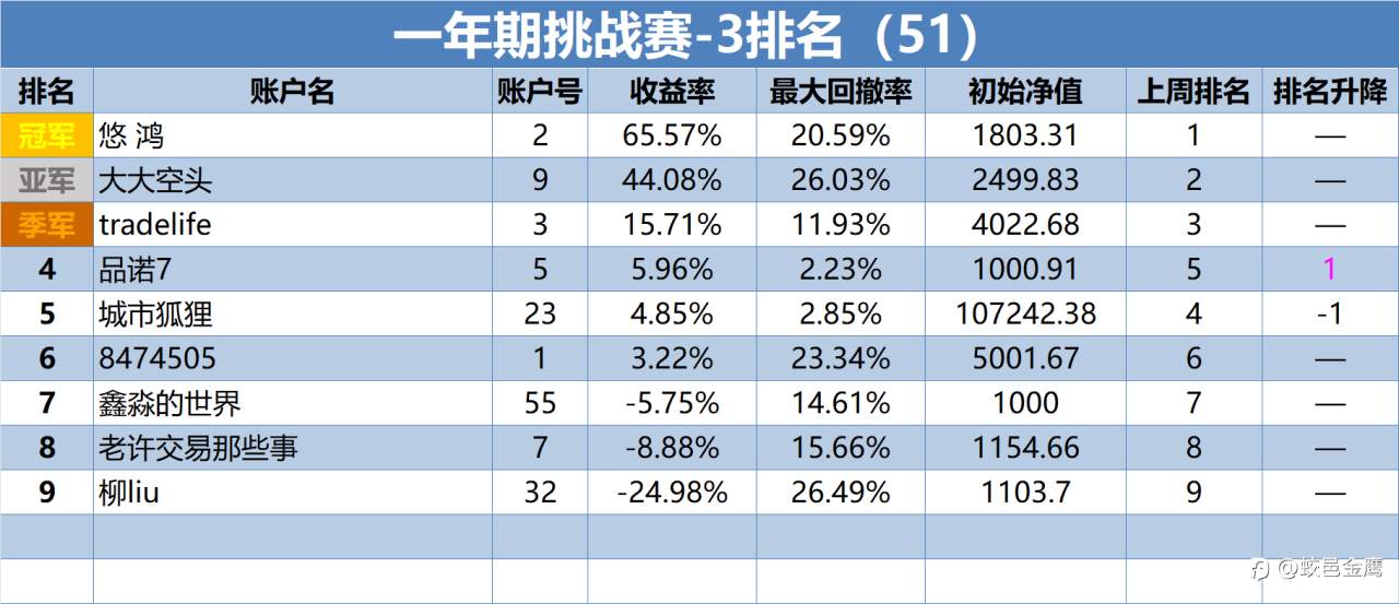 一年期挑战赛-3冠军采访录