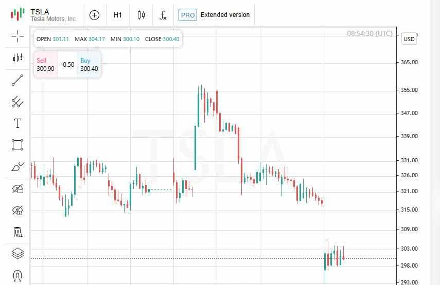 Tesla Turun, Eropa Naik: Apa yang Terjadi di Pasar Global Saat Ini