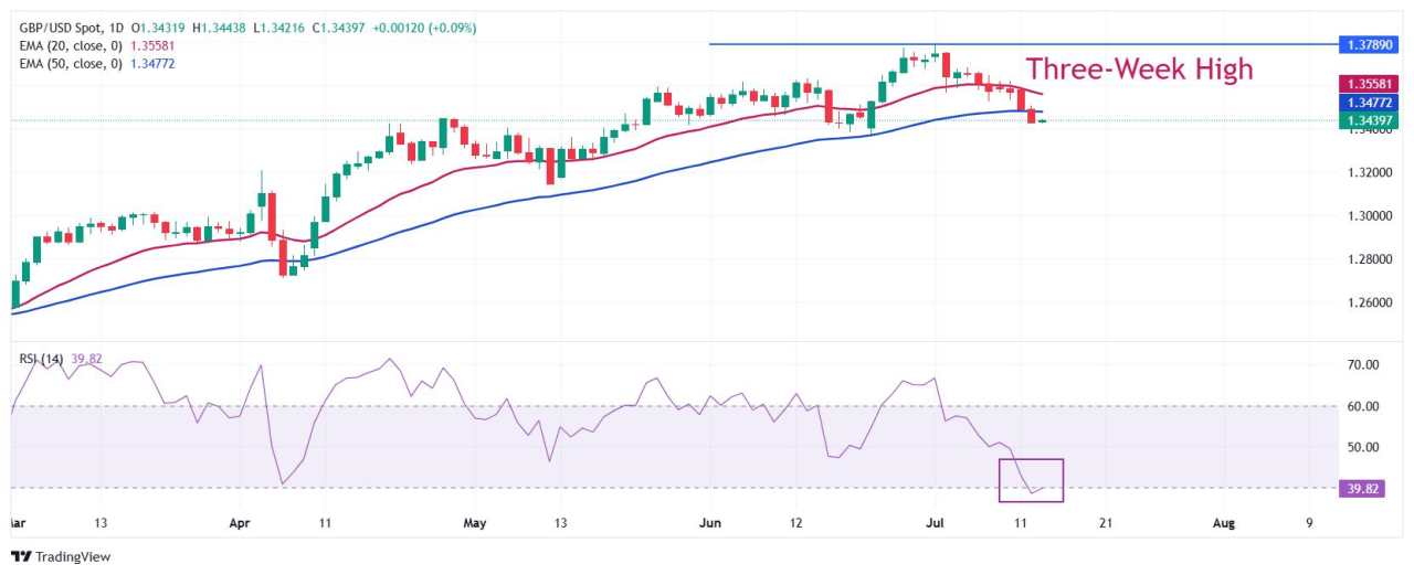 Pound Sterling Diperdagangkan dengan Hati-Hati di Dekat Terendah Tiga Minggu Jelang Data Inflasi AS