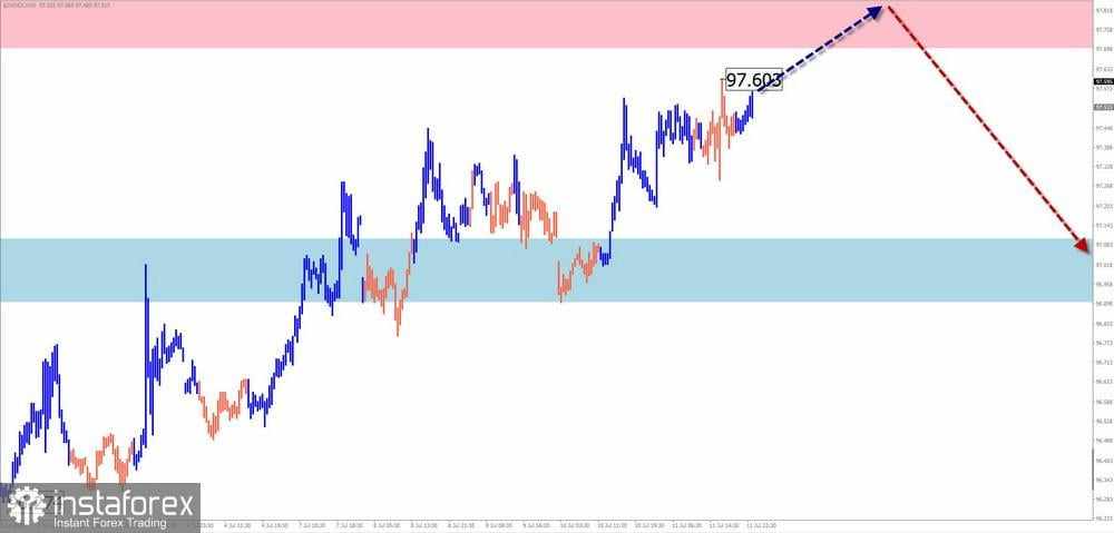 Prediksi Mingguan Menggunakan Simplified Wave Analysis untuk GBP/USD, AUD/USD, USD/CHF, EUR/JPY, AUD/JPY, dan Indeks Dolar AS per 14 Juli
