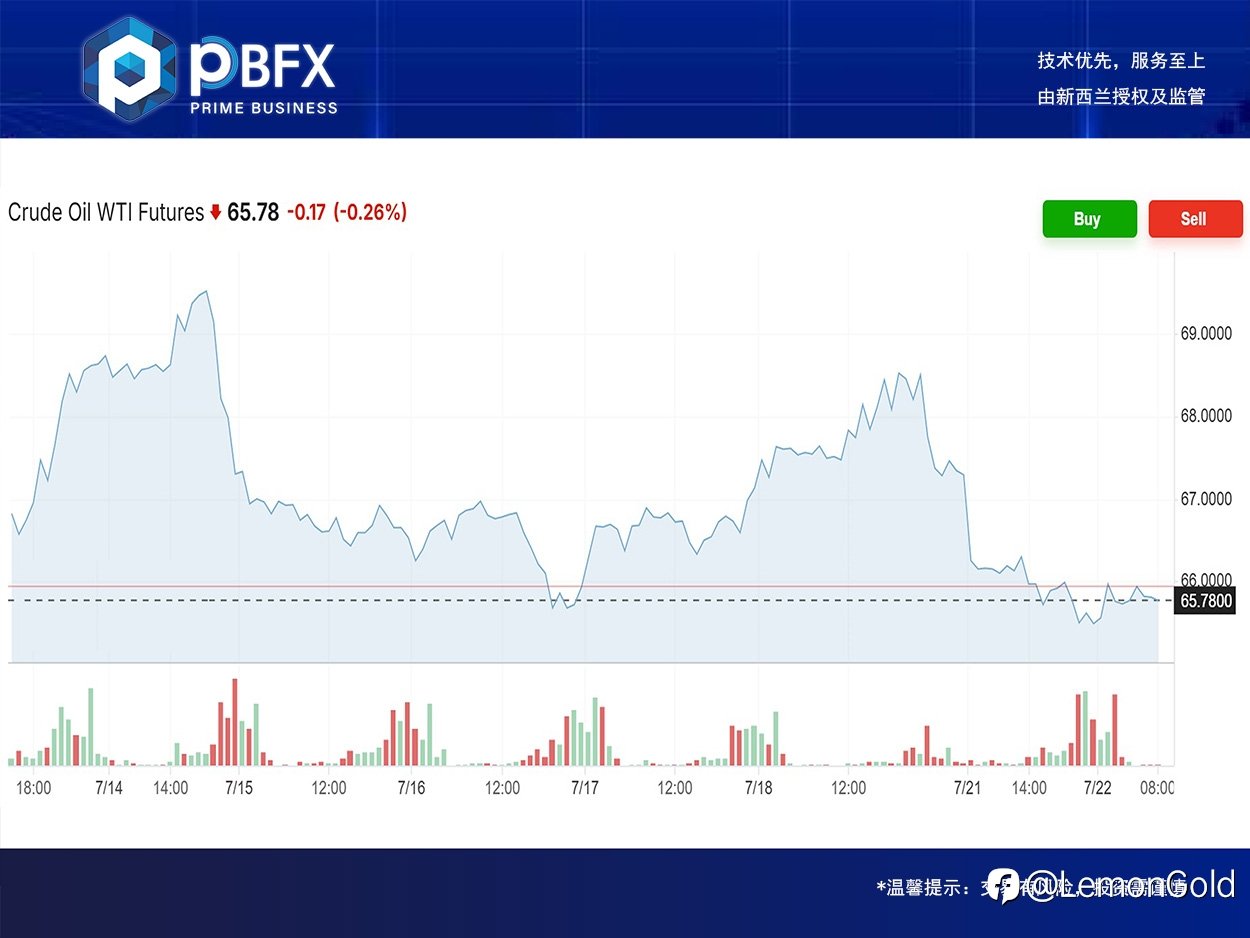 PBFX | PBFX Vietnam 美油WTI下跌0.2%