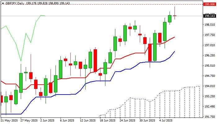 GBP/JPY outlook: Bulls lose traction on approach to psychological 200 barrier