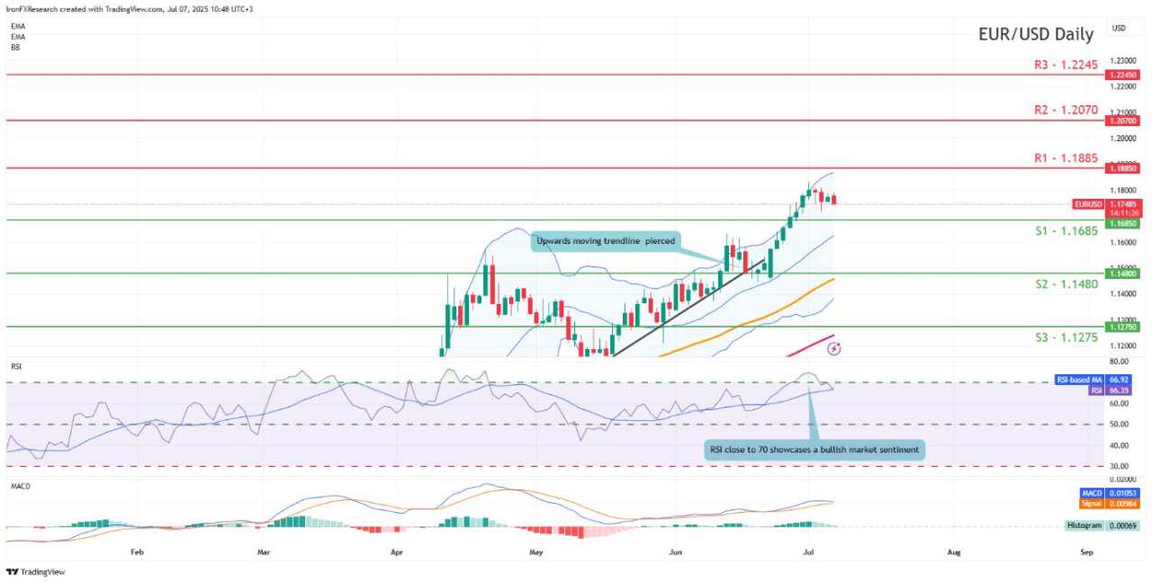 Looking at the charts: EUR/USD, AUD/USD, XAU/USD