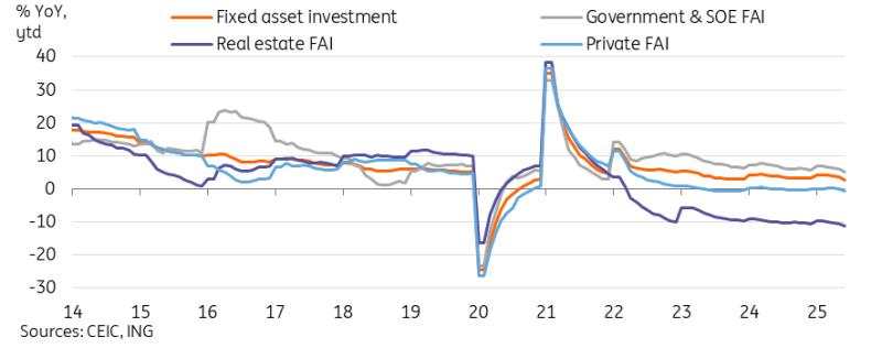 China’s first-half growth remains on track, though activity data signals caution