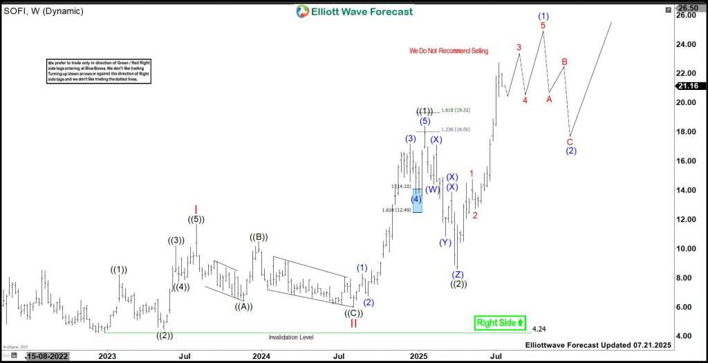 Is SoFi Technologies (SOFI) Set For Major Breakout?