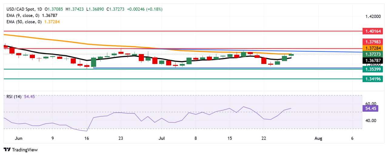 Dự báo giá USD/CAD: Tăng lên gần 1,3750 sau khi vượt qua đường trung bình động EMA 50 ngày
