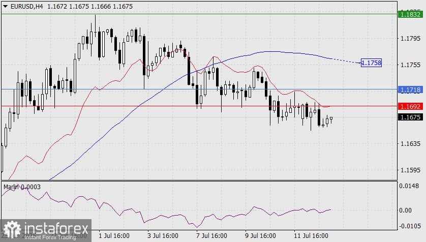 Prediksi EUR/USD untuk 15 Juli 2025