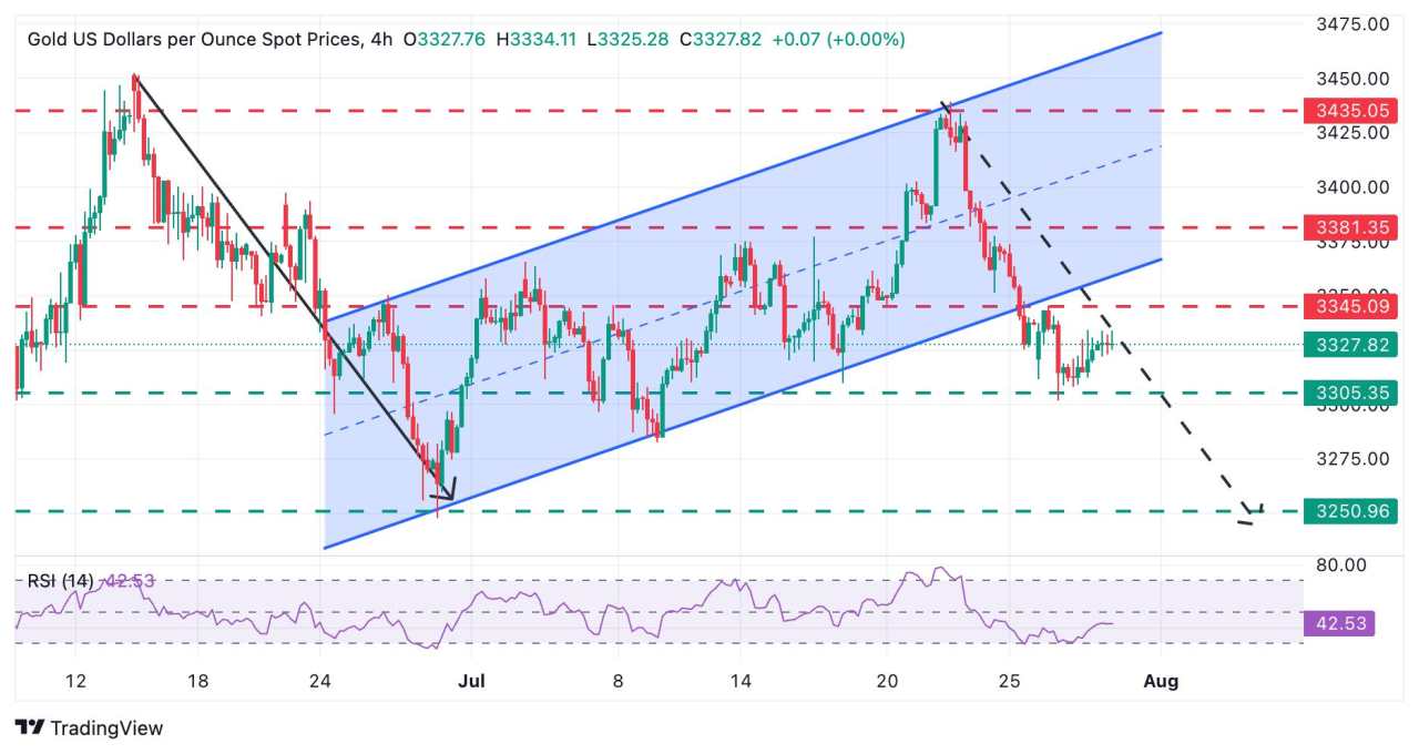 Gold Price Forecast: XAU/USD remains bearish, with $3,345 likely to hold bulls