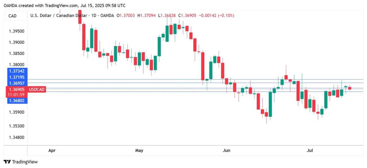 Canadian Dollar on hold ahead of Canada, US CPIs