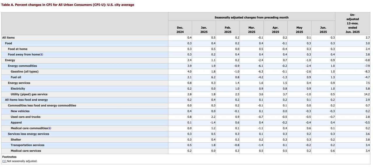 Price inflation heating up based on June CPI