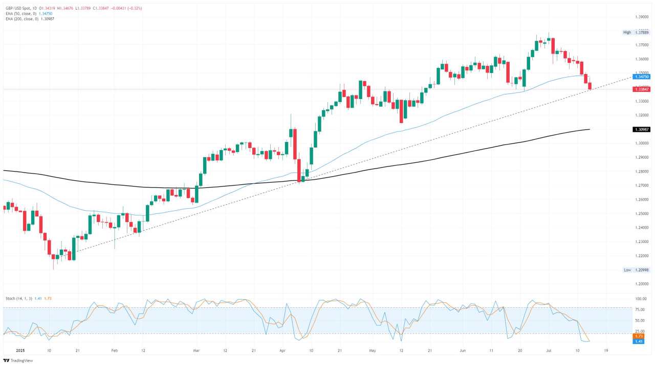GBP/USD Menurun Tajam seiring IHK yang Lebih Tinggi Menguatkan Greenback