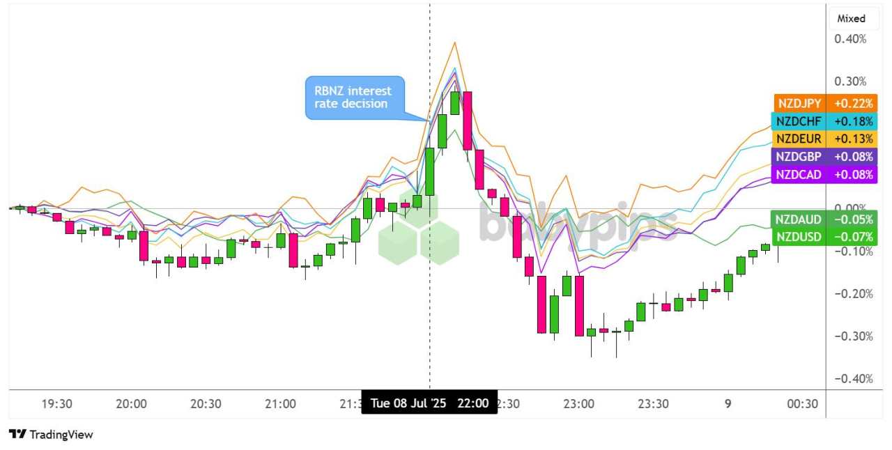 NZD Rallies Then Reverses After RBNZ Kept Rates On Hold At 3.25%