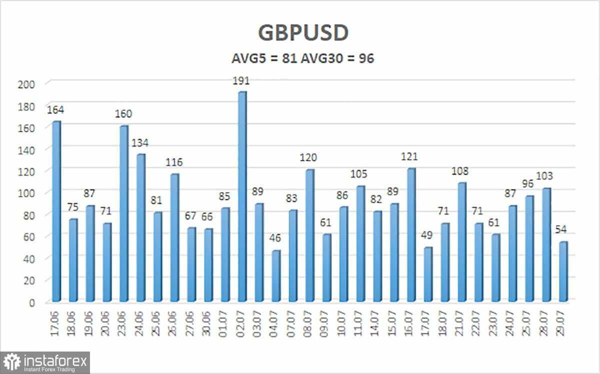 Gambaran Umum GBP/USD – 30 Juli: Pound Terus Jatuh