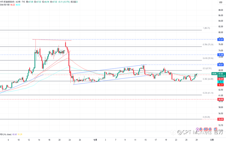 CPT Markets 黄金与原油评析:黄金试图收复当日跌幅,关税政策提振避险情绪!油价上涨,美有望对俄实施制裁!