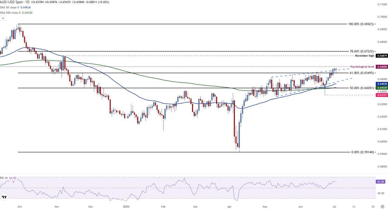 AUD/USD Stabil Menjelang Data Perdagangan dari Australia dan NFP AS