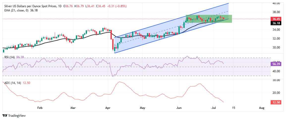 Silver Price Forecast: XAG/USD marks third daily decline, pressured by firm US Dollar