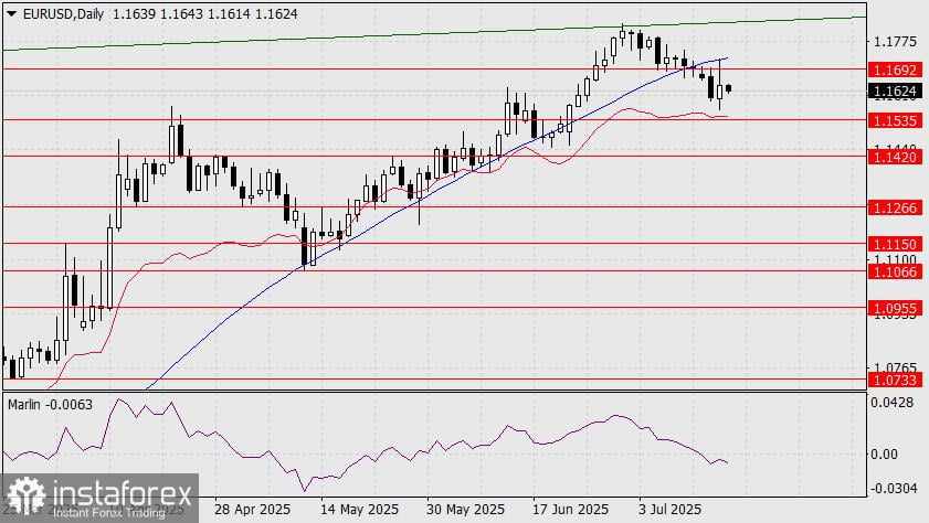 Prediksi EUR/USD untuk 17 Juli 2025