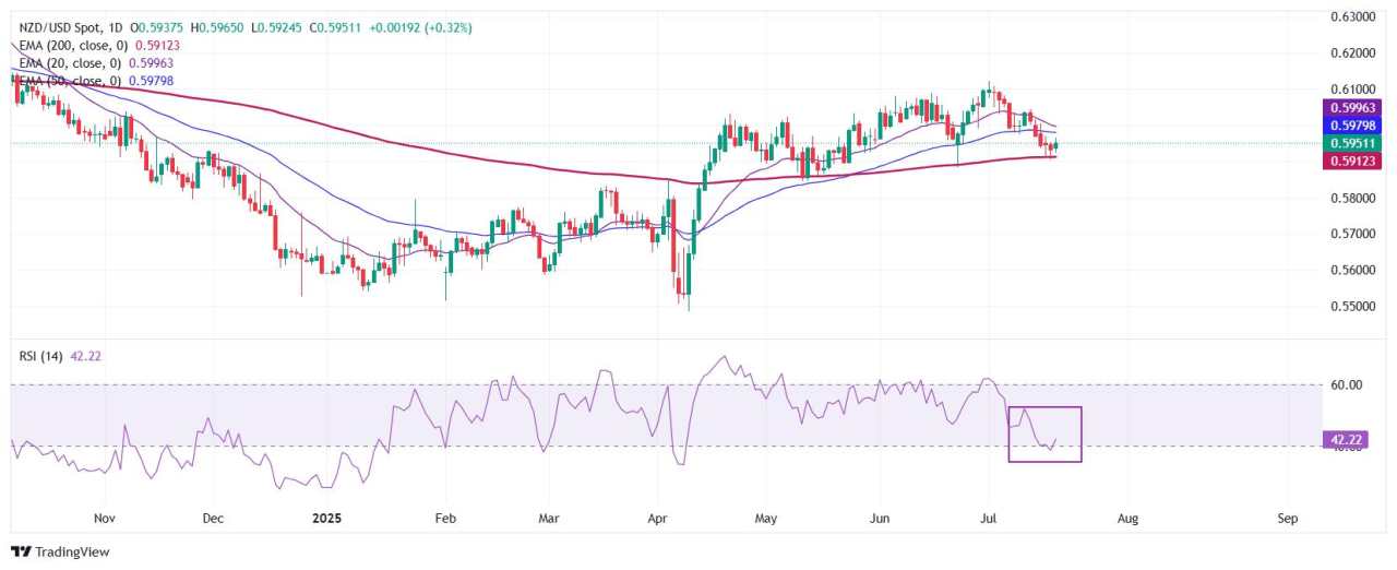 NZD/USD Price Forecast: 200-EMA acts as key support