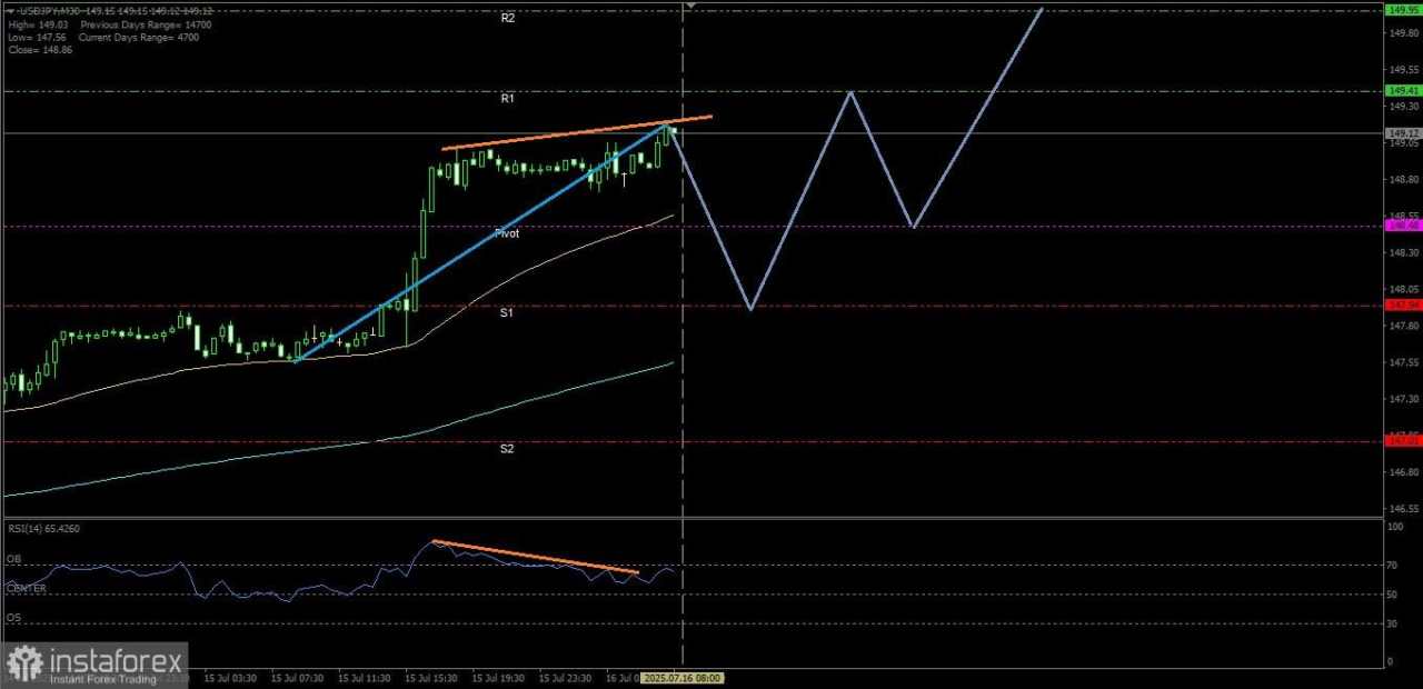Meski USD/JPY berpotensi terkoreksi ke level Pivot Point-nya namun masih berpotensi kembali menguat, Rabu 16 Juli 2025.