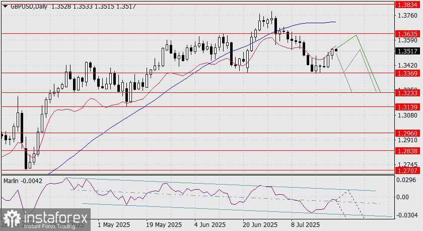Prediksi GBP/USD untuk 23 Juli 2025