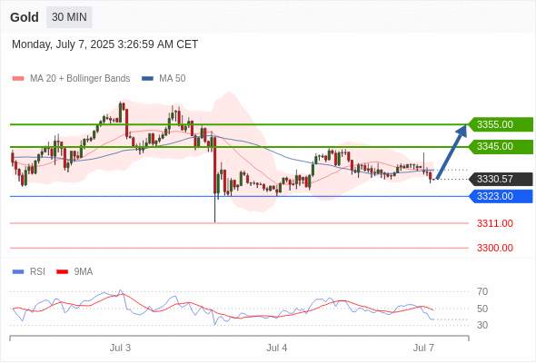 XAUUSD