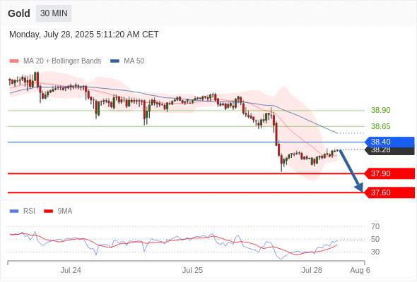 XAUUSD