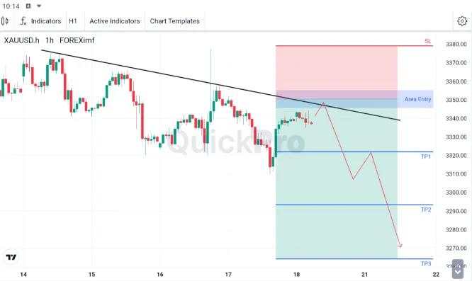 XAU/USD Masih Berpotensi Dibatasi Bearish Trendline