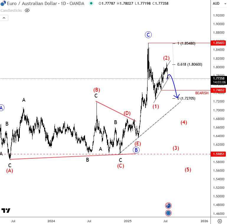 EUR/AUD may resume lower [Video]