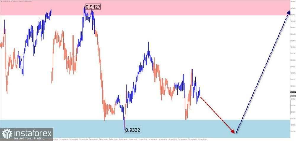 Prediksi Mingguan Berdasarkan Simplified Wave Analysis untuk GBP/USD, AUD/USD, USD/CHF, EUR/JPY, EUR/CHF, dan Indeks Dolar AS per 30 Juni